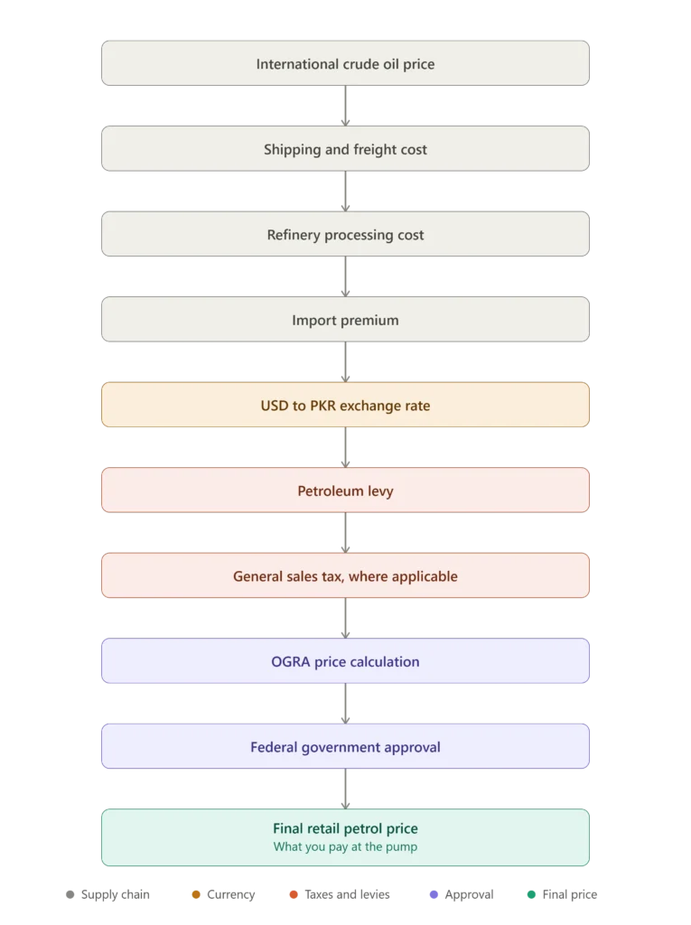Crude Oil manufacturing method flow chart