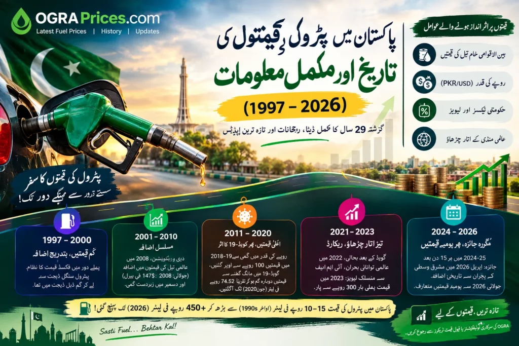 Petrol Price History in Pakistan
