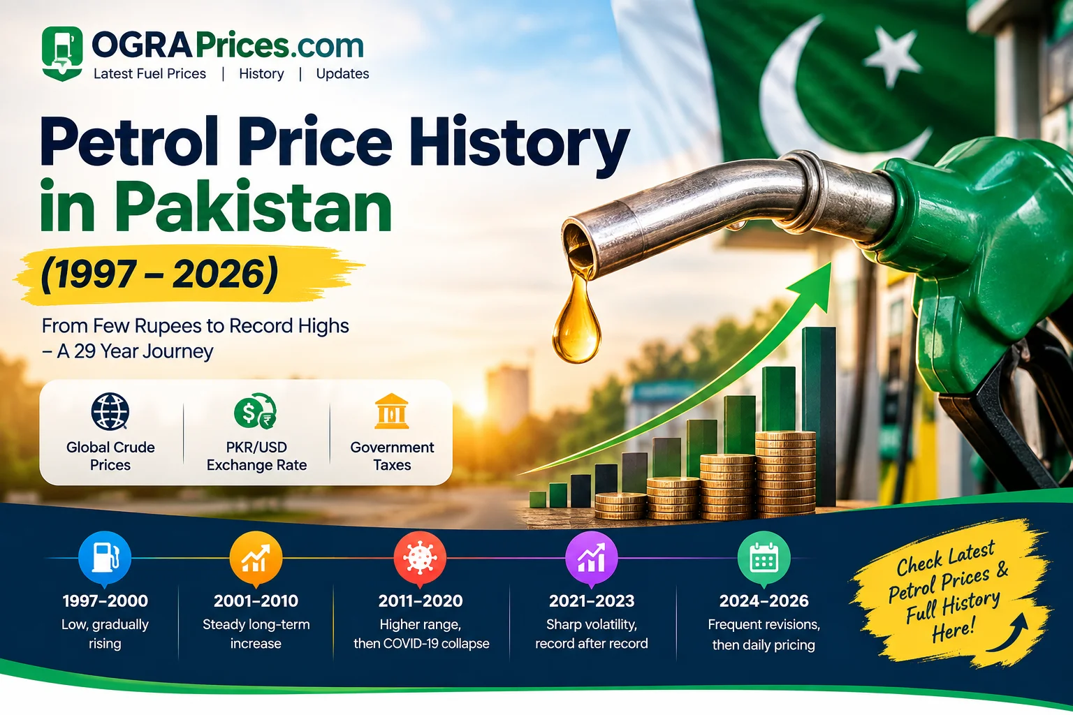 Petrol Price History in Pakistan (1997–2026)